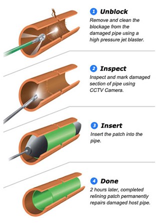 Step by Step pipe lining